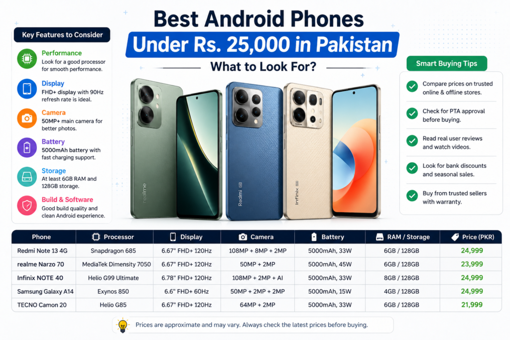 Looking for the Best Android Phone Under 25K?